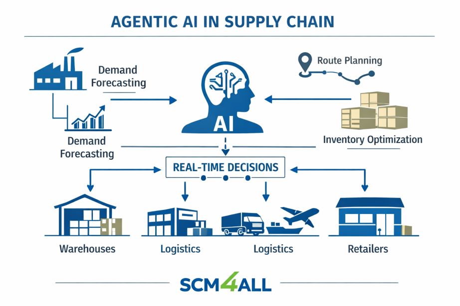 Agentic AI in supply chain management illustration