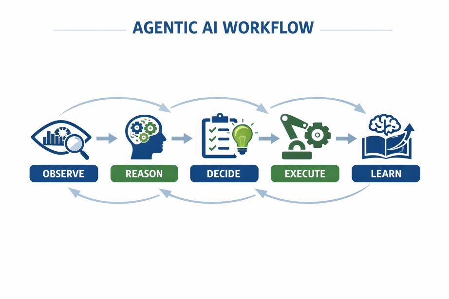 Workflow of Agentic AI observing, reasoning, deciding, and executing actions