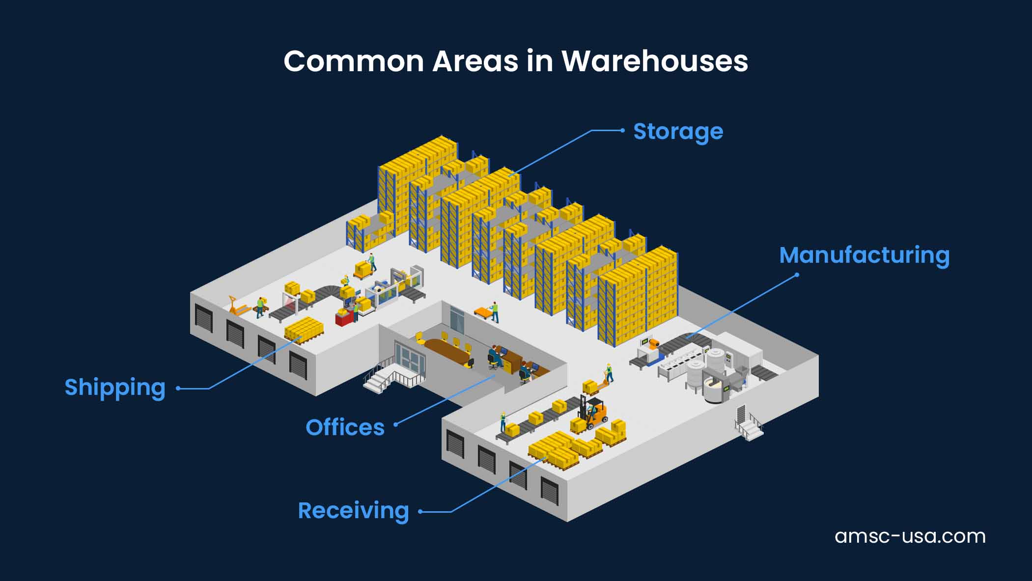 Supply Chain Warehouse Visualization U shaped layout
